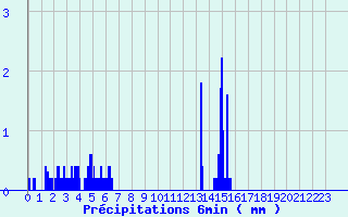 Diagramme des prcipitations pour Lagor (64)