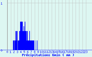 Diagramme des prcipitations pour Castellane (04)