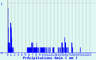 Diagramme des prcipitations pour Le Bleymard Bourg (48)