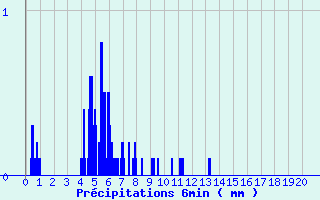 Diagramme des prcipitations pour Lavaldens (38)