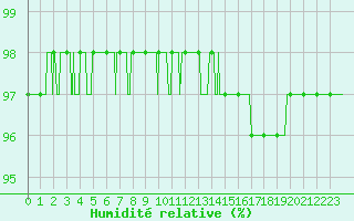 Courbe de l'humidit relative pour Abbeville (80)