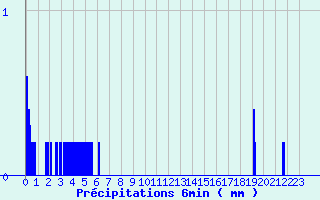 Diagramme des prcipitations pour Vichy-Ville (03)