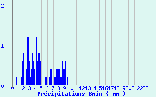 Diagramme des prcipitations pour Cambo-les-Bains (64)