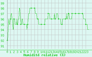 Courbe de l'humidit relative pour Chteaudun (28)