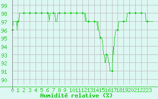 Courbe de l'humidit relative pour Troyes (10)