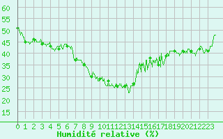 Courbe de l'humidit relative pour Toulon (83)