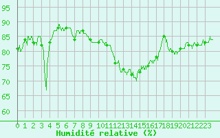 Courbe de l'humidit relative pour Clermont-Ferrand (63)