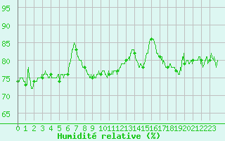 Courbe de l'humidit relative pour Ble / Mulhouse (68)