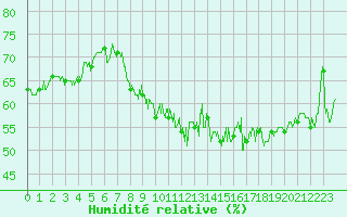 Courbe de l'humidit relative pour Cap Bar (66)