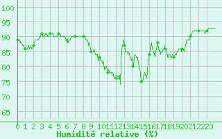 Courbe de l'humidit relative pour Roissy (95)