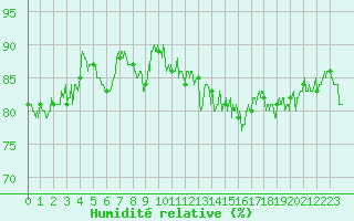 Courbe de l'humidit relative pour Cap de la Hve (76)