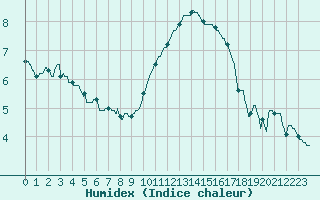 Courbe de l'humidex pour Romorantin (41)