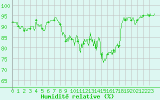 Courbe de l'humidit relative pour Istres (13)