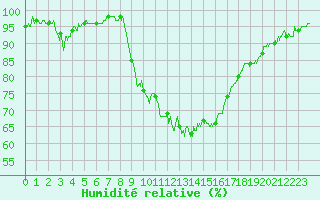 Courbe de l'humidit relative pour Figari (2A)