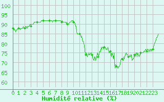 Courbe de l'humidit relative pour Cap de la Hve (76)