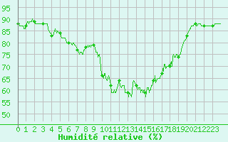Courbe de l'humidit relative pour Istres (13)