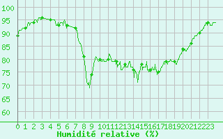 Courbe de l'humidit relative pour Hyres (83)