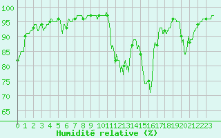 Courbe de l'humidit relative pour Vannes-Sn (56)