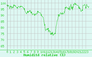 Courbe de l'humidit relative pour Angers-Marc (49)