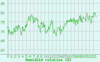 Courbe de l'humidit relative pour Le Talut - Belle-Ile (56)