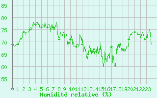 Courbe de l'humidit relative pour Cap Corse (2B)