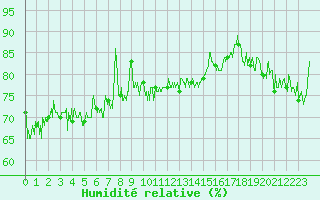 Courbe de l'humidit relative pour Le Havre - Octeville (76)