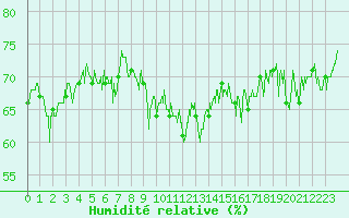 Courbe de l'humidit relative pour Ouessant (29)