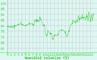 Courbe de l'humidit relative pour Le Puy - Loudes (43)