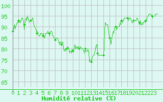 Courbe de l'humidit relative pour Orange (84)