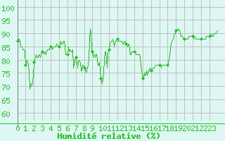 Courbe de l'humidit relative pour Boulogne (62)