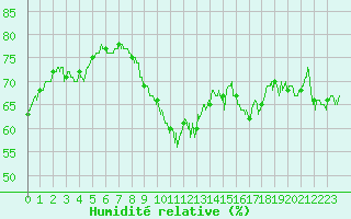 Courbe de l'humidit relative pour Ile de Groix (56)