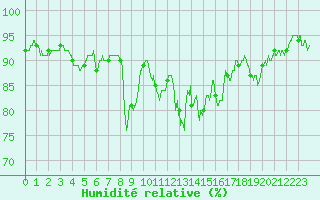Courbe de l'humidit relative pour Saint-Brieuc (22)