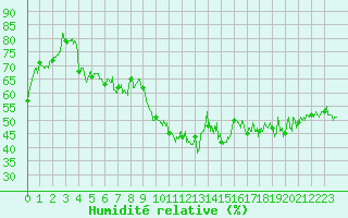 Courbe de l'humidit relative pour Marignane (13)