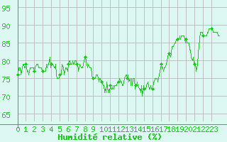 Courbe de l'humidit relative pour Ploumanac'h (22)