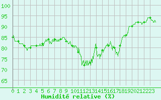 Courbe de l'humidit relative pour Deauville (14)