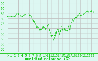 Courbe de l'humidit relative pour Ile Rousse (2B)