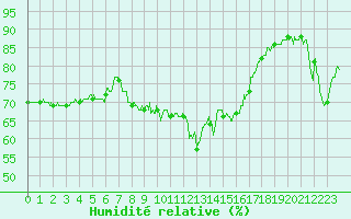Courbe de l'humidit relative pour Cap Bar (66)