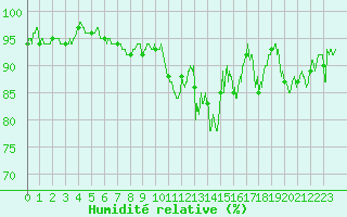 Courbe de l'humidit relative pour Avord (18)
