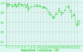 Courbe de l'humidit relative pour Bagnres-de-Luchon (31)