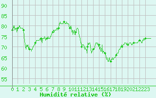 Courbe de l'humidit relative pour Laval (53)