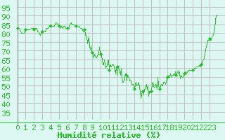 Courbe de l'humidit relative pour Belmont - Champ du Feu (67)