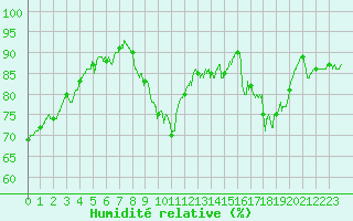 Courbe de l'humidit relative pour Sublaines (37)