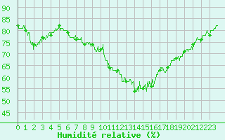 Courbe de l'humidit relative pour Dunkerque (59)