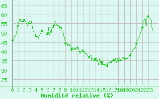Courbe de l'humidit relative pour Montpellier (34)