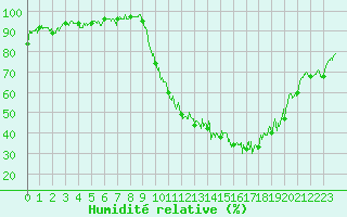Courbe de l'humidit relative pour Beauvais (60)