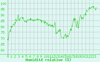 Courbe de l'humidit relative pour Dole-Tavaux (39)