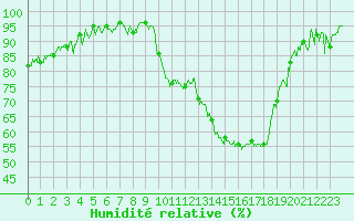 Courbe de l'humidit relative pour Dijon / Longvic (21)