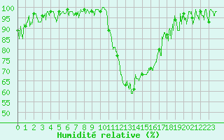Courbe de l'humidit relative pour Saint-Etienne (42)