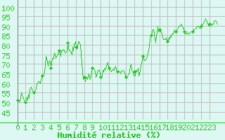 Courbe de l'humidit relative pour Aston - Plateau de Beille (09)