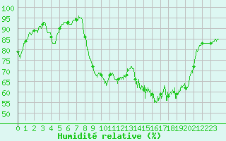 Courbe de l'humidit relative pour Bergerac (24)